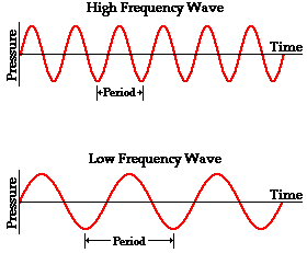 Frequency and Wavelength